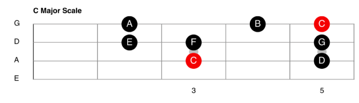 Major chords triads tonality