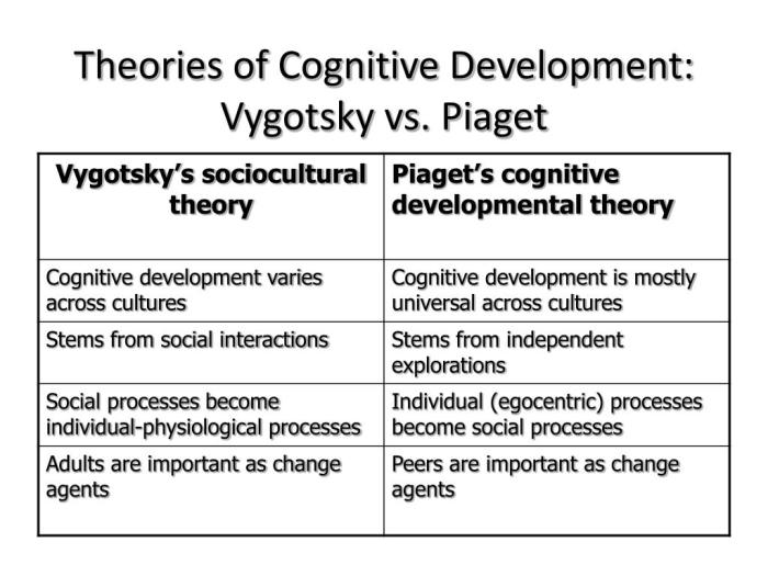 Erikson piaget stages development kohlberg chart stage developmental moral jean theories lawrence vs theory psychosocial erik diagram graphic cognitive growth